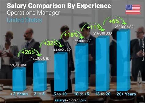 Operations Manager Salaries in the United States for Hermès